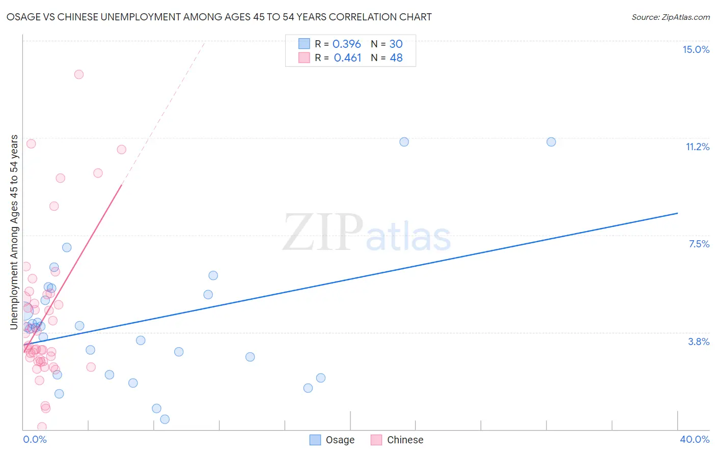 Osage vs Chinese Unemployment Among Ages 45 to 54 years