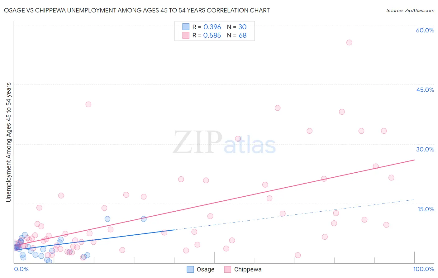 Osage vs Chippewa Unemployment Among Ages 45 to 54 years