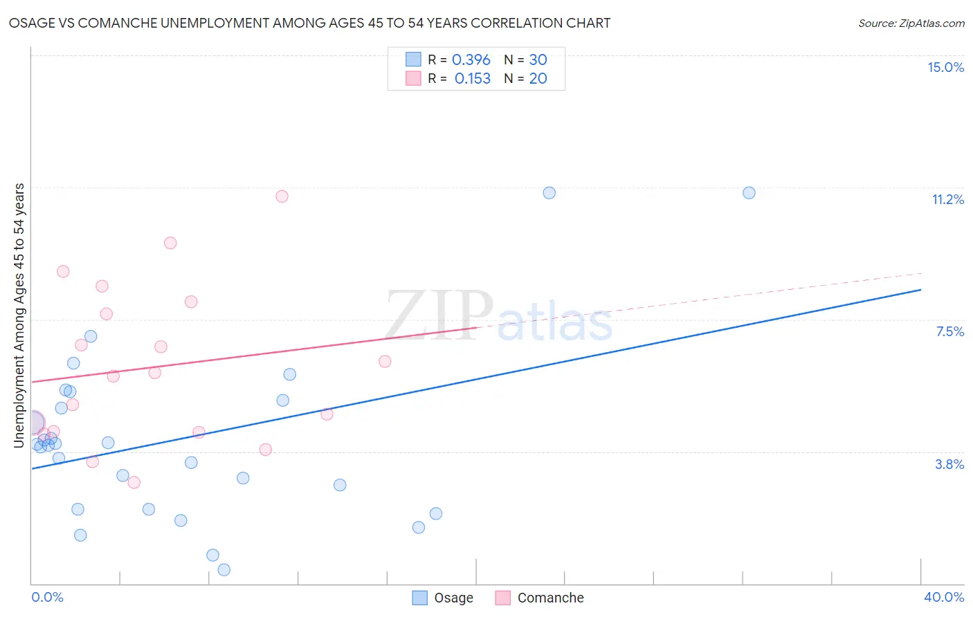 Osage vs Comanche Unemployment Among Ages 45 to 54 years