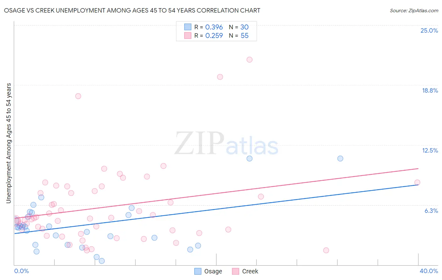 Osage vs Creek Unemployment Among Ages 45 to 54 years