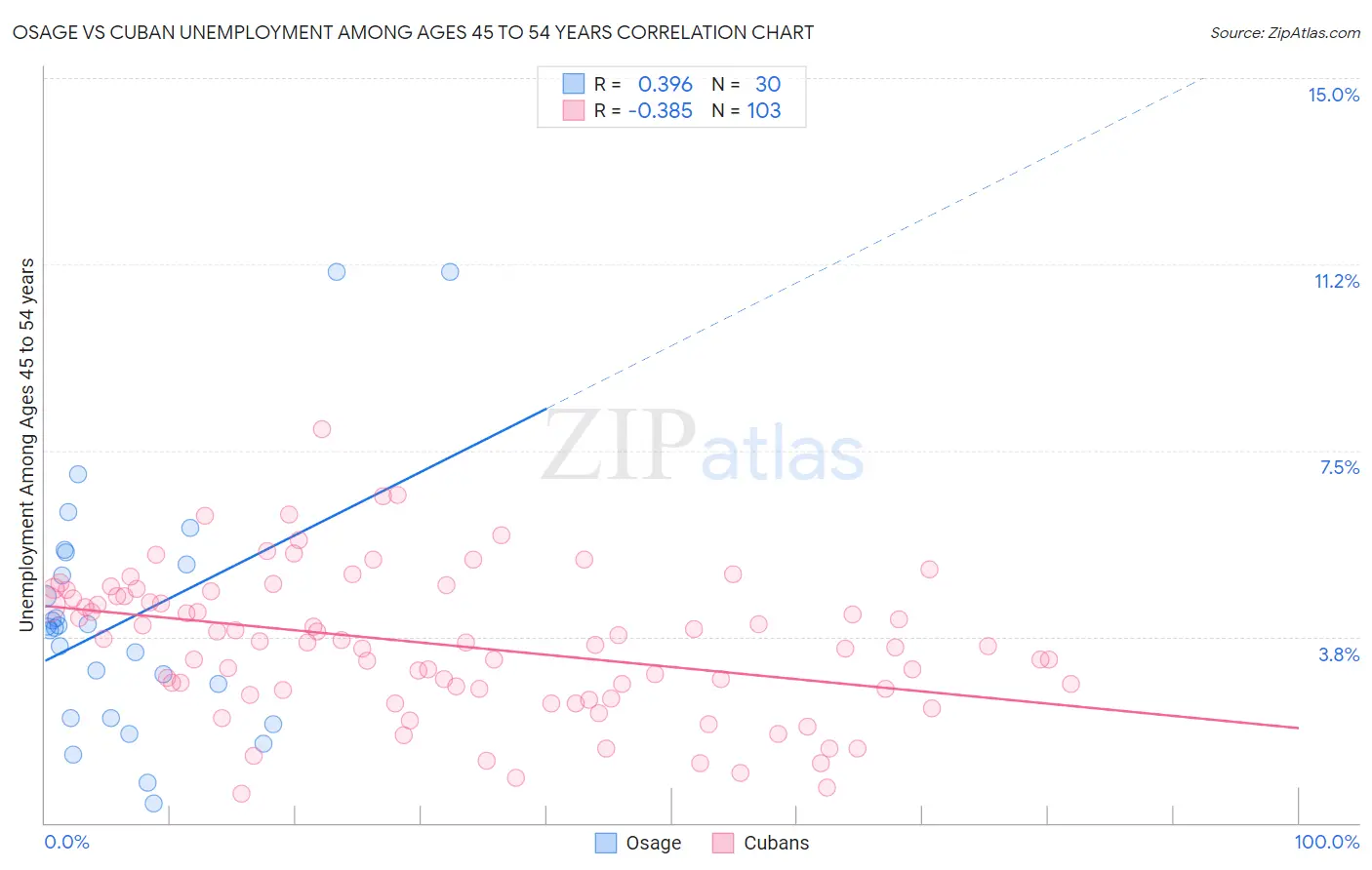 Osage vs Cuban Unemployment Among Ages 45 to 54 years