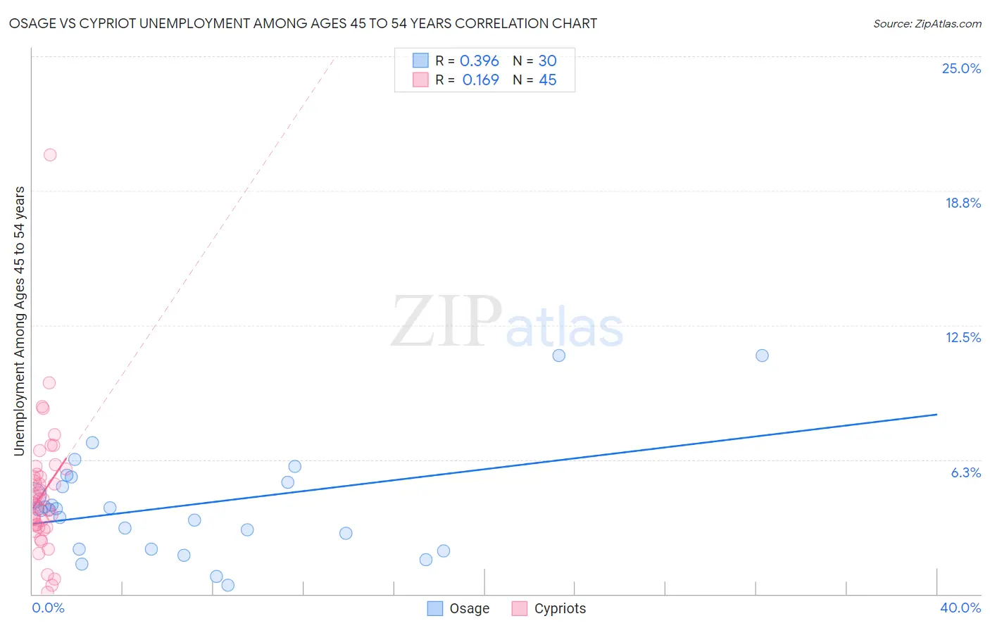 Osage vs Cypriot Unemployment Among Ages 45 to 54 years