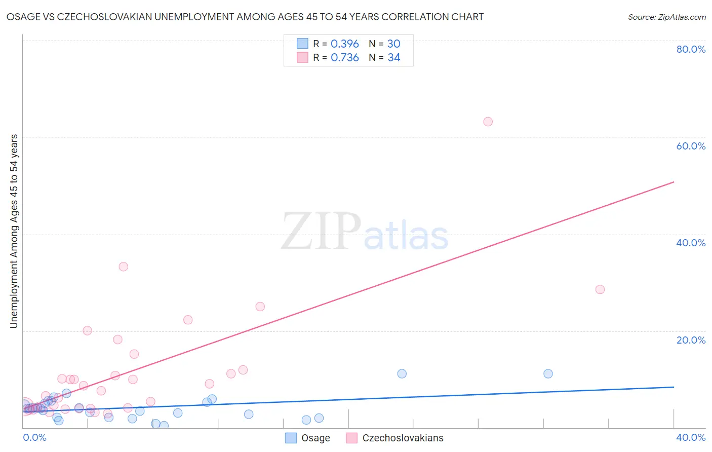 Osage vs Czechoslovakian Unemployment Among Ages 45 to 54 years