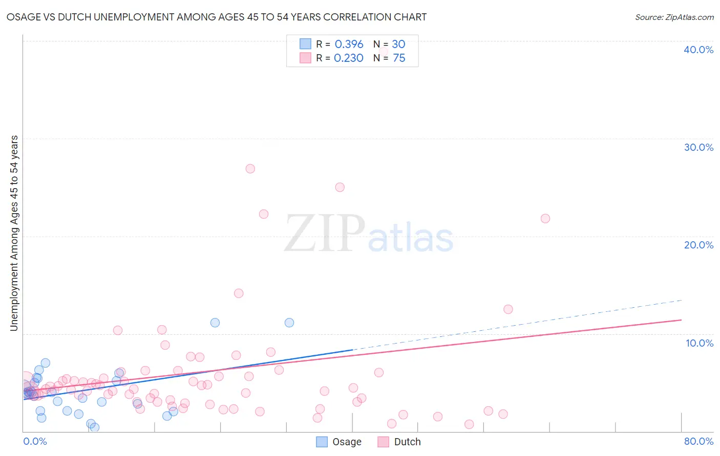 Osage vs Dutch Unemployment Among Ages 45 to 54 years