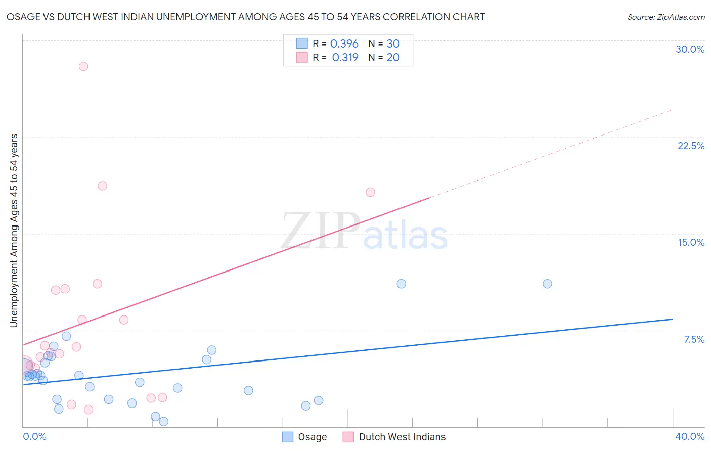 Osage vs Dutch West Indian Unemployment Among Ages 45 to 54 years