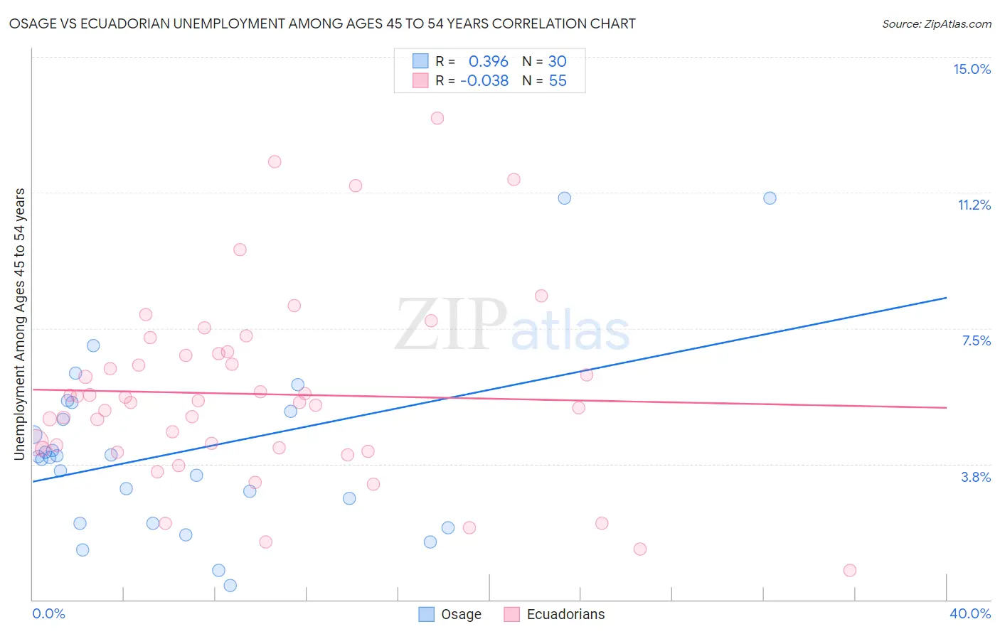 Osage vs Ecuadorian Unemployment Among Ages 45 to 54 years
