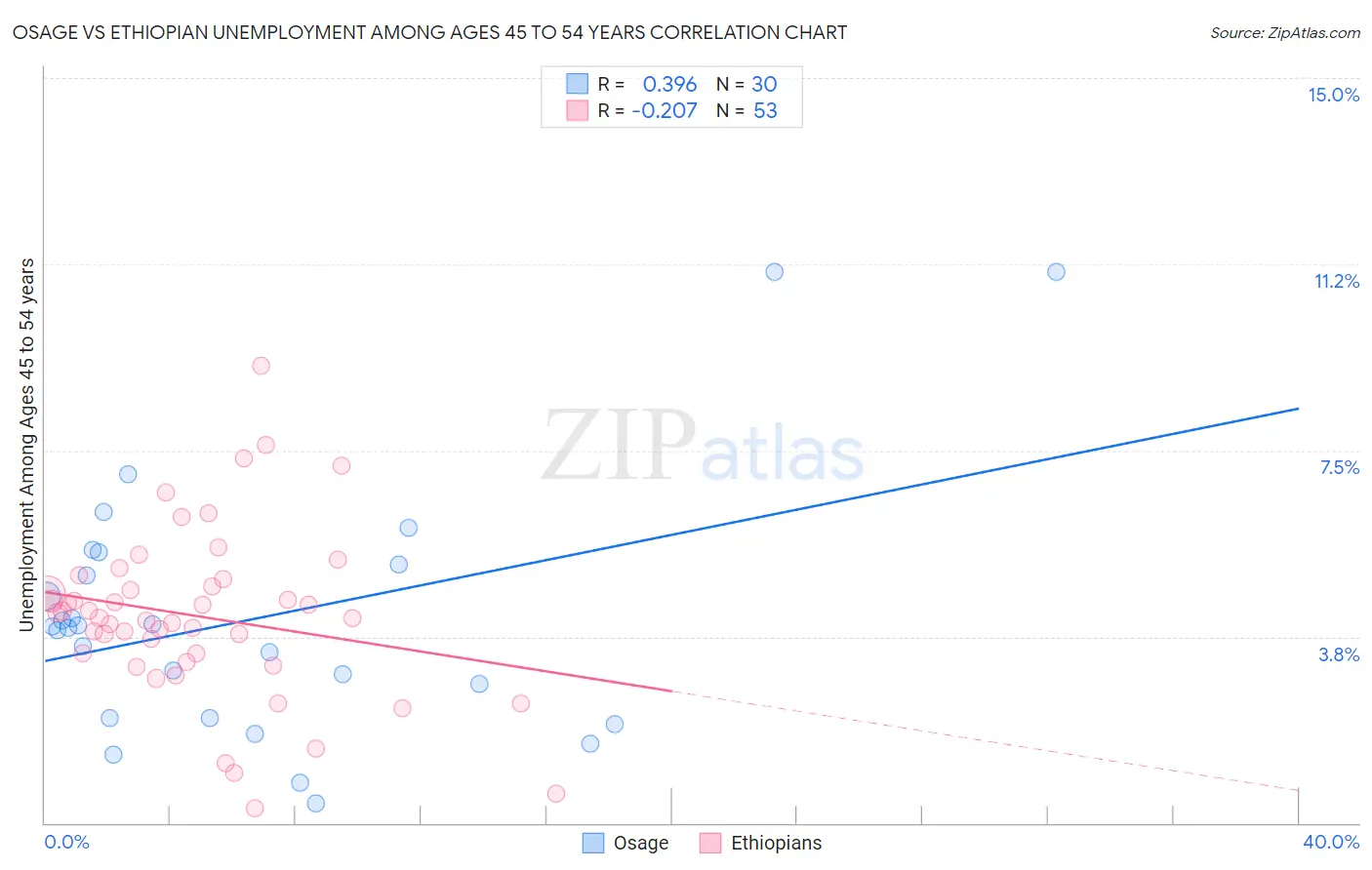 Osage vs Ethiopian Unemployment Among Ages 45 to 54 years