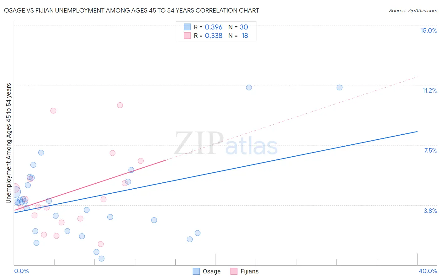 Osage vs Fijian Unemployment Among Ages 45 to 54 years
