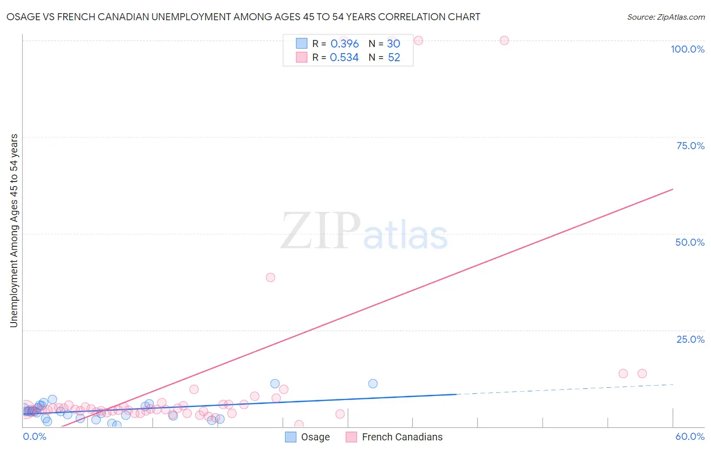 Osage vs French Canadian Unemployment Among Ages 45 to 54 years