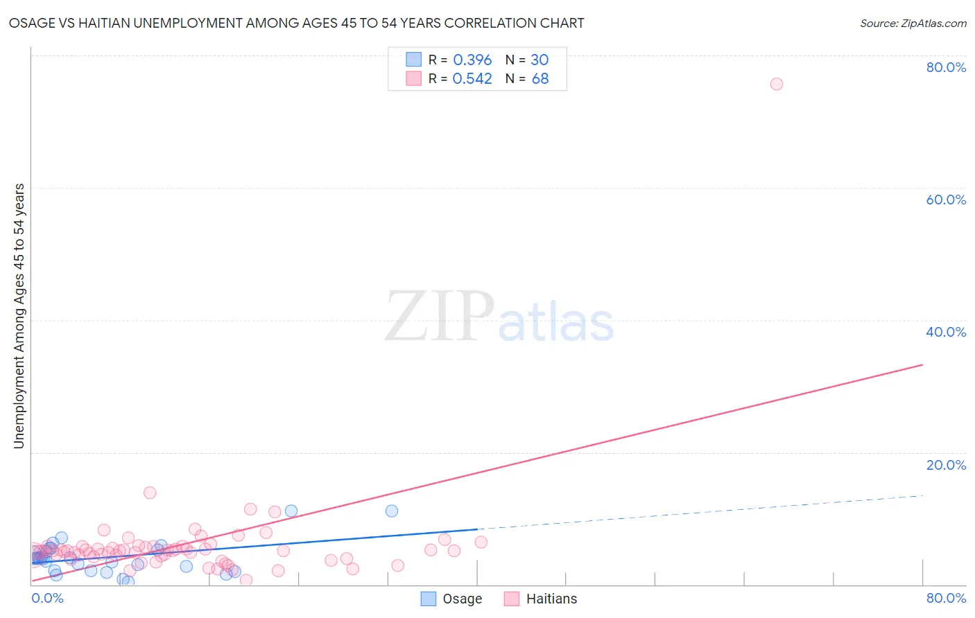Osage vs Haitian Unemployment Among Ages 45 to 54 years