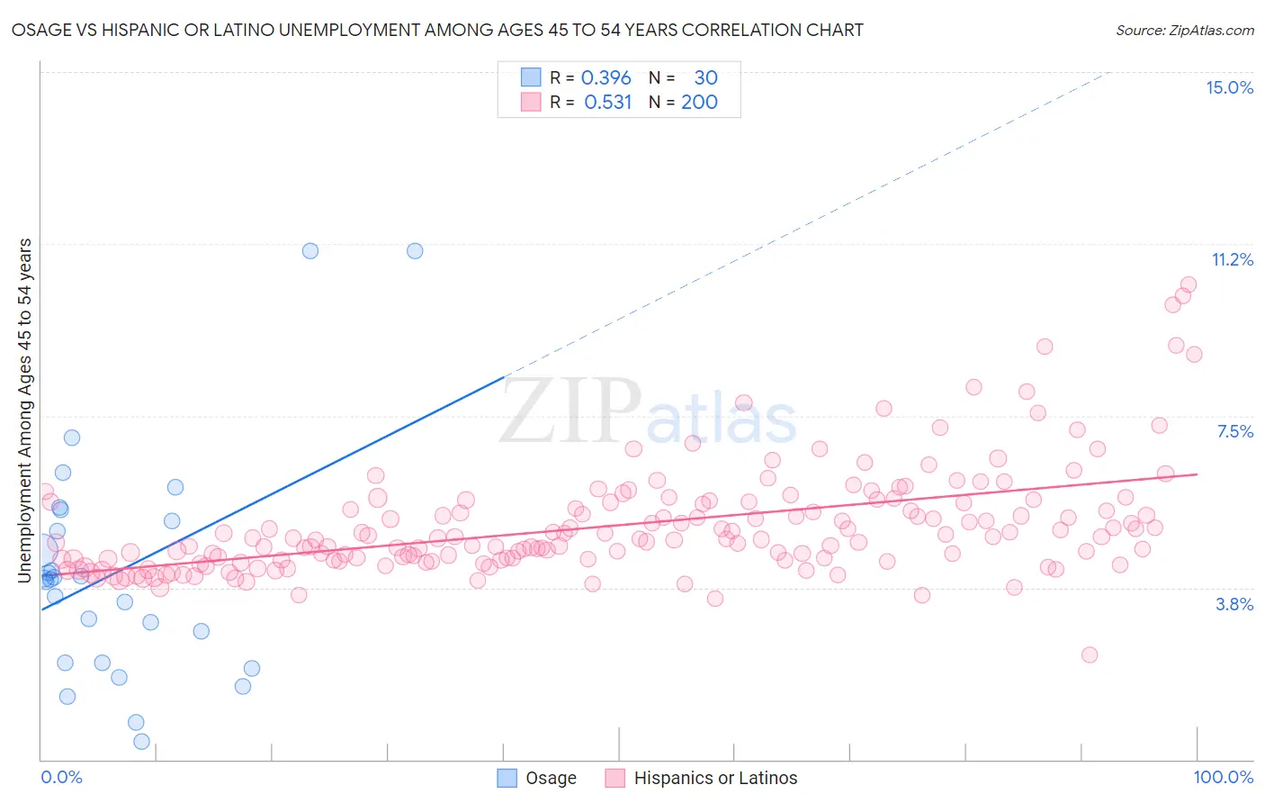 Osage vs Hispanic or Latino Unemployment Among Ages 45 to 54 years