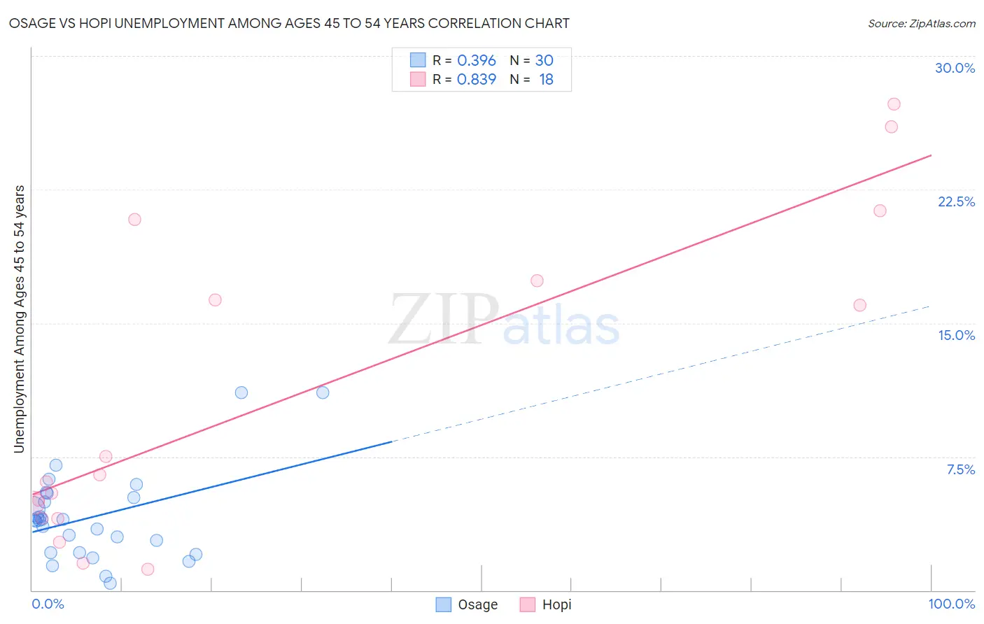 Osage vs Hopi Unemployment Among Ages 45 to 54 years