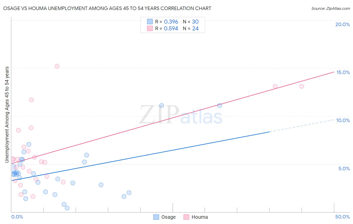 Osage vs Houma Unemployment Among Ages 45 to 54 years