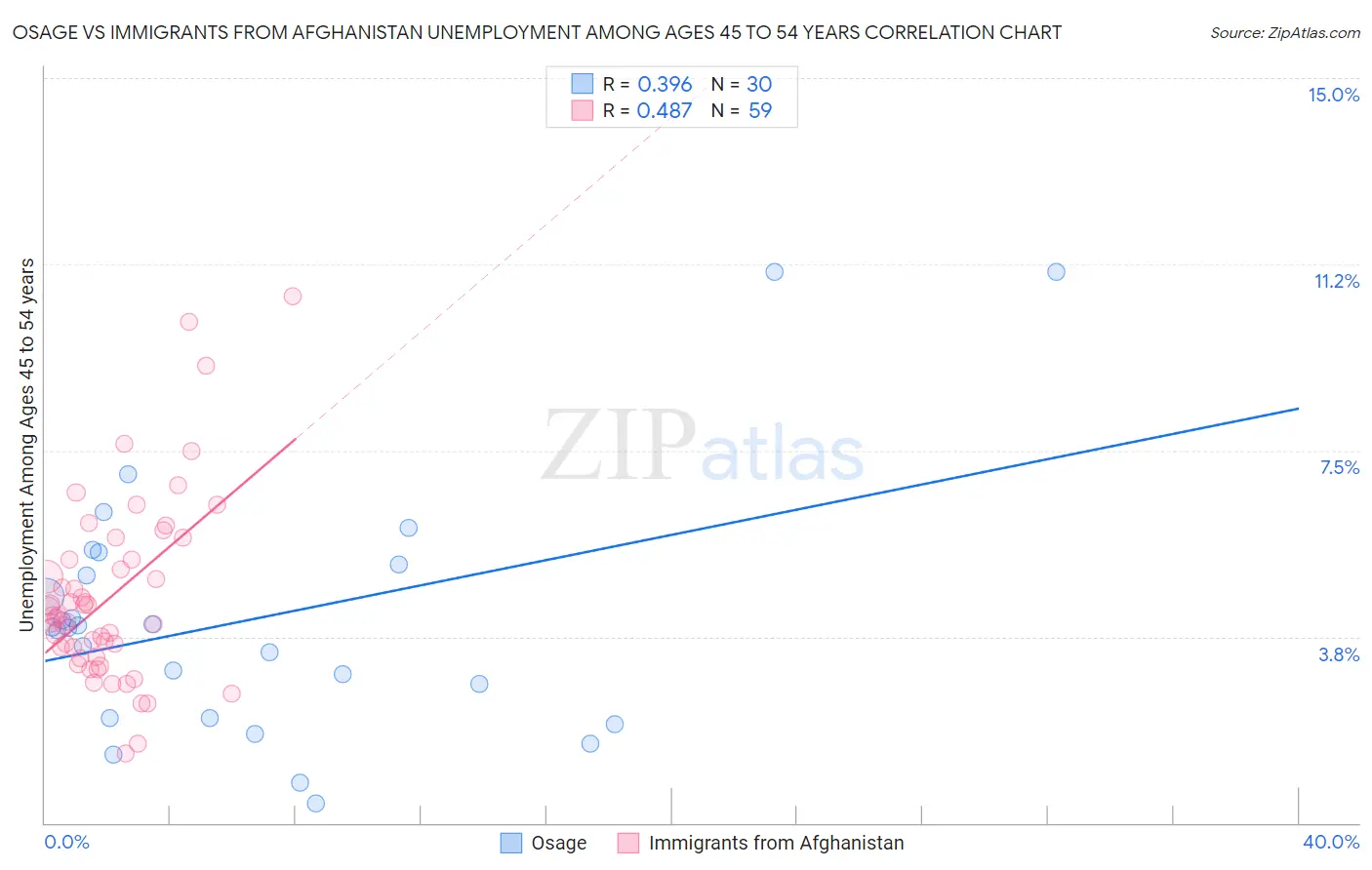 Osage vs Immigrants from Afghanistan Unemployment Among Ages 45 to 54 years