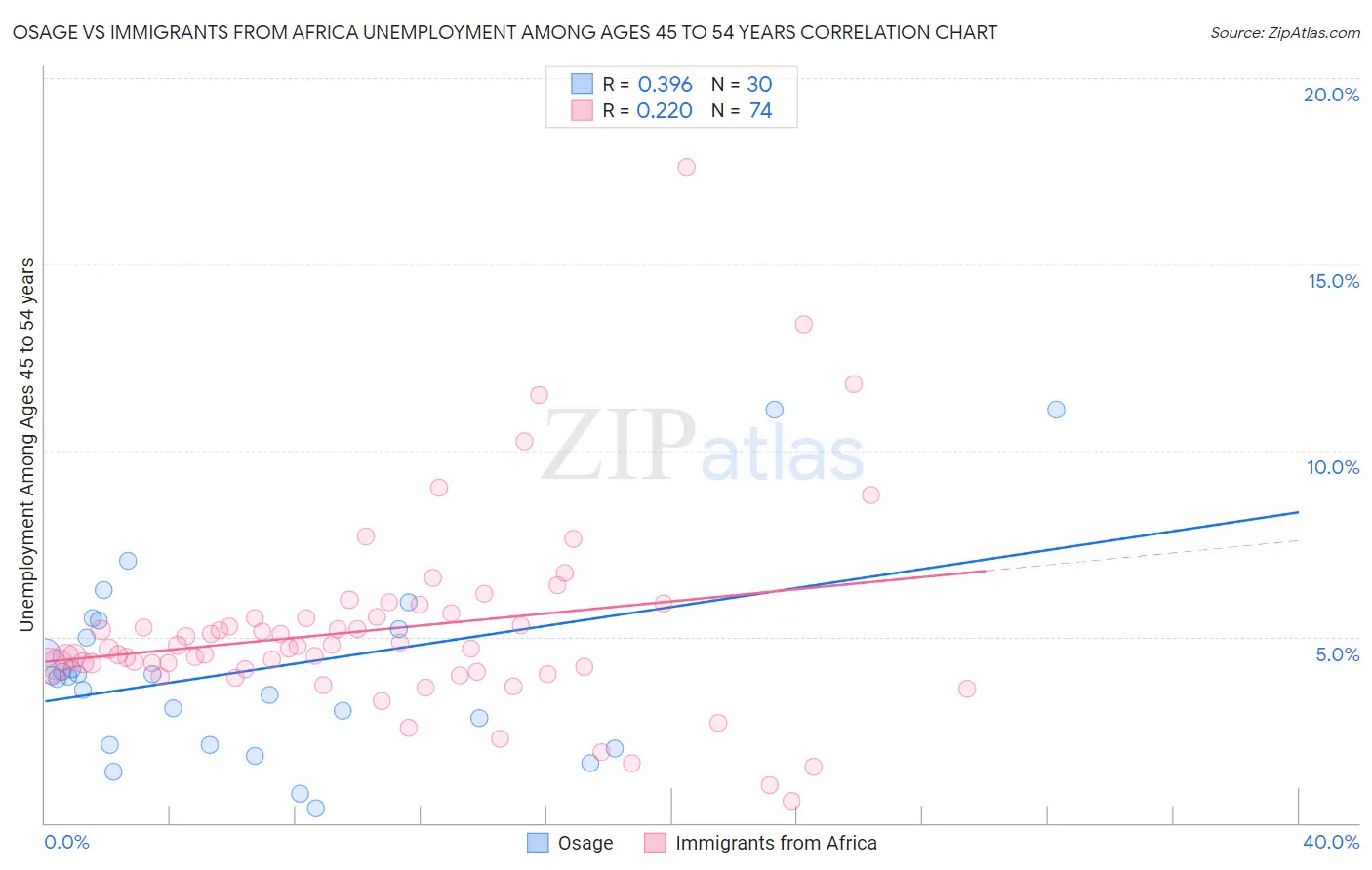 Osage vs Immigrants from Africa Unemployment Among Ages 45 to 54 years