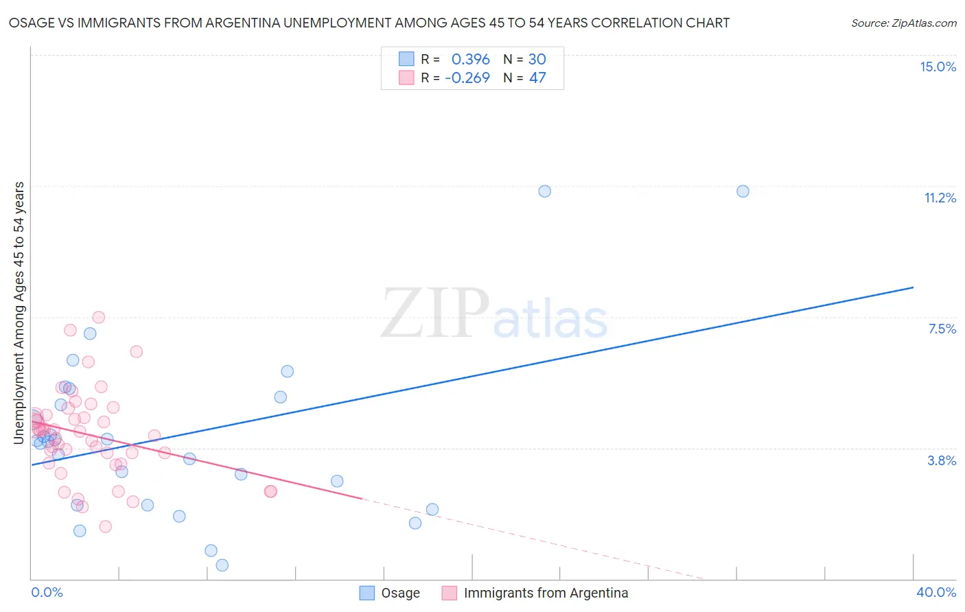 Osage vs Immigrants from Argentina Unemployment Among Ages 45 to 54 years