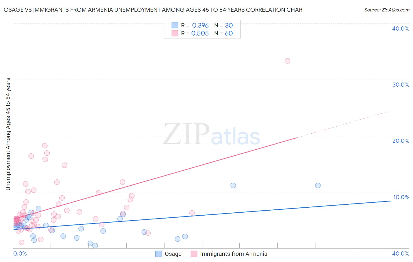Osage vs Immigrants from Armenia Unemployment Among Ages 45 to 54 years