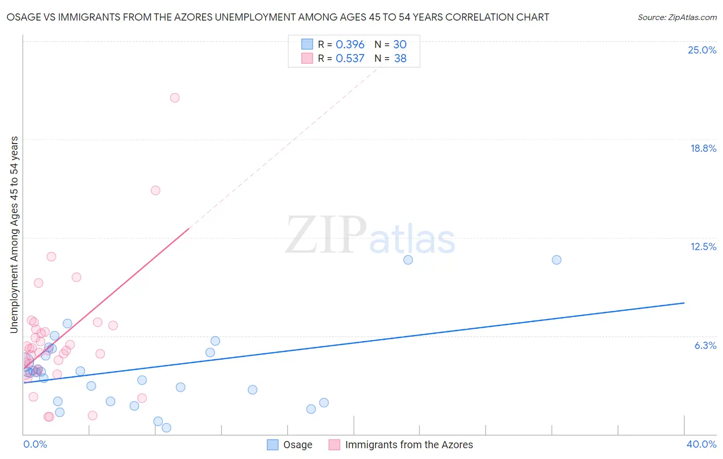 Osage vs Immigrants from the Azores Unemployment Among Ages 45 to 54 years