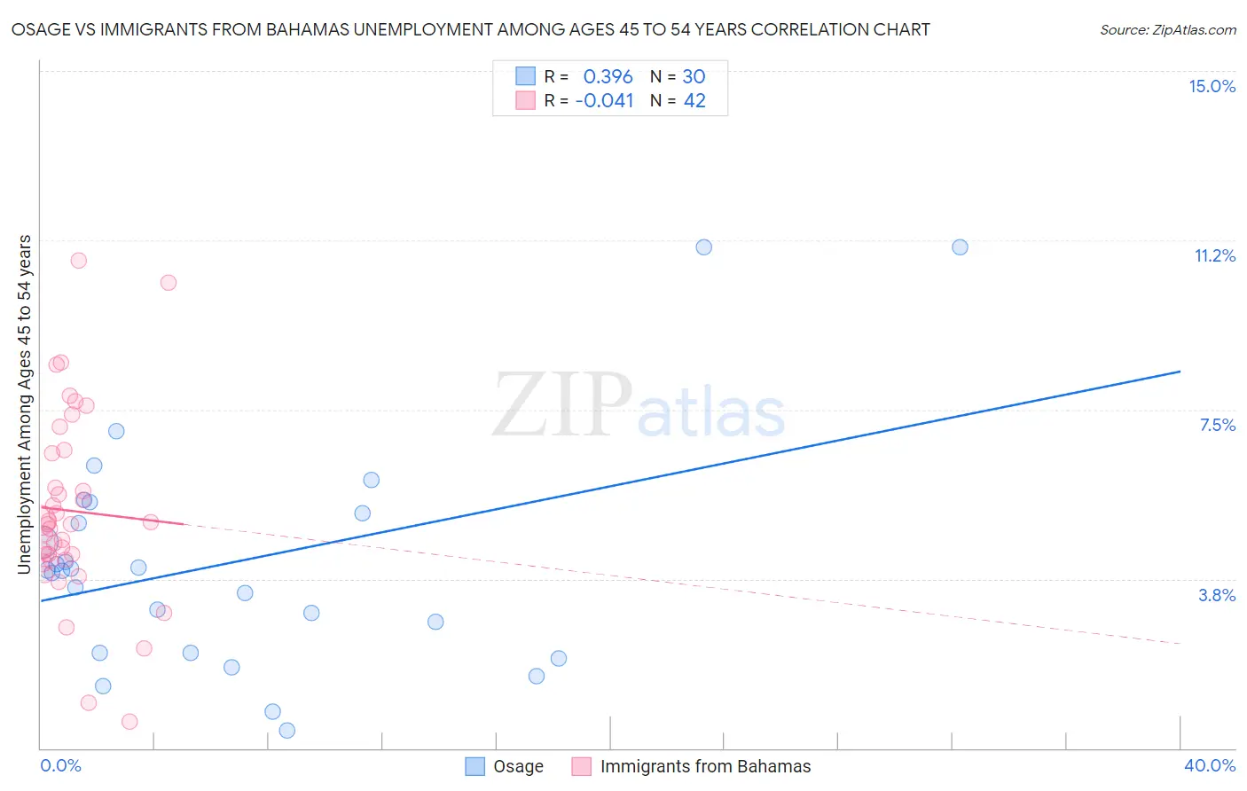 Osage vs Immigrants from Bahamas Unemployment Among Ages 45 to 54 years