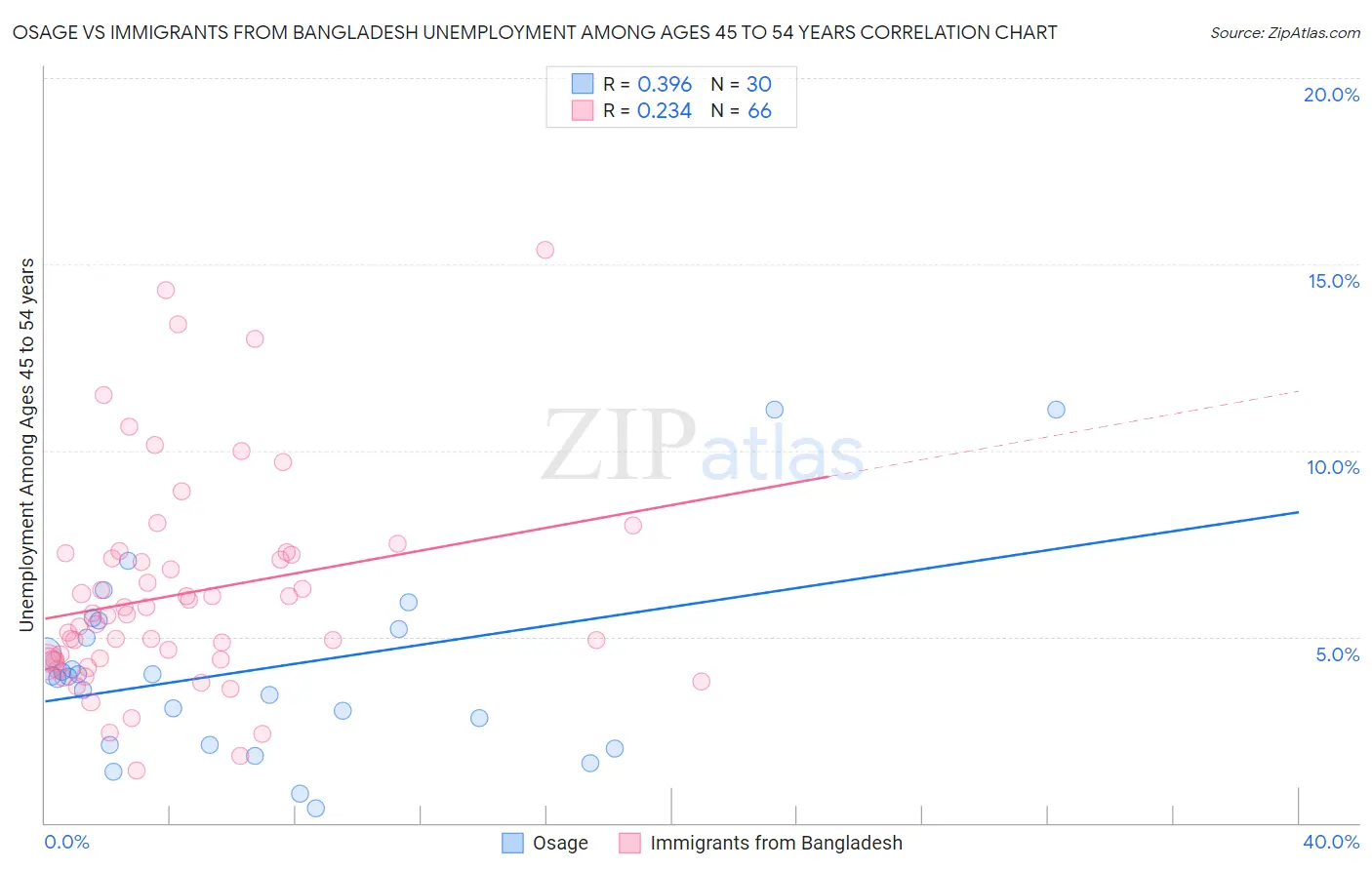 Osage vs Immigrants from Bangladesh Unemployment Among Ages 45 to 54 years