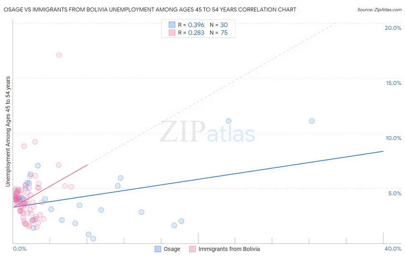 Osage vs Immigrants from Bolivia Unemployment Among Ages 45 to 54 years