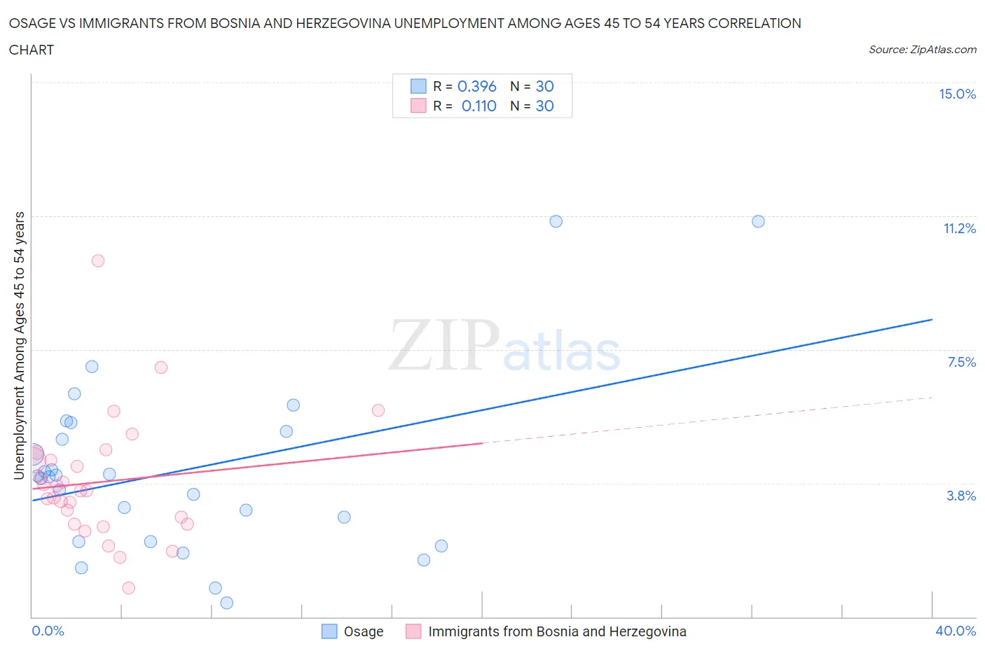 Osage vs Immigrants from Bosnia and Herzegovina Unemployment Among Ages 45 to 54 years