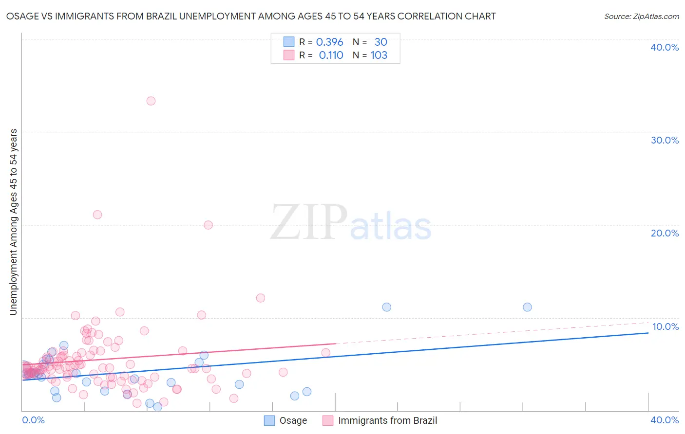 Osage vs Immigrants from Brazil Unemployment Among Ages 45 to 54 years