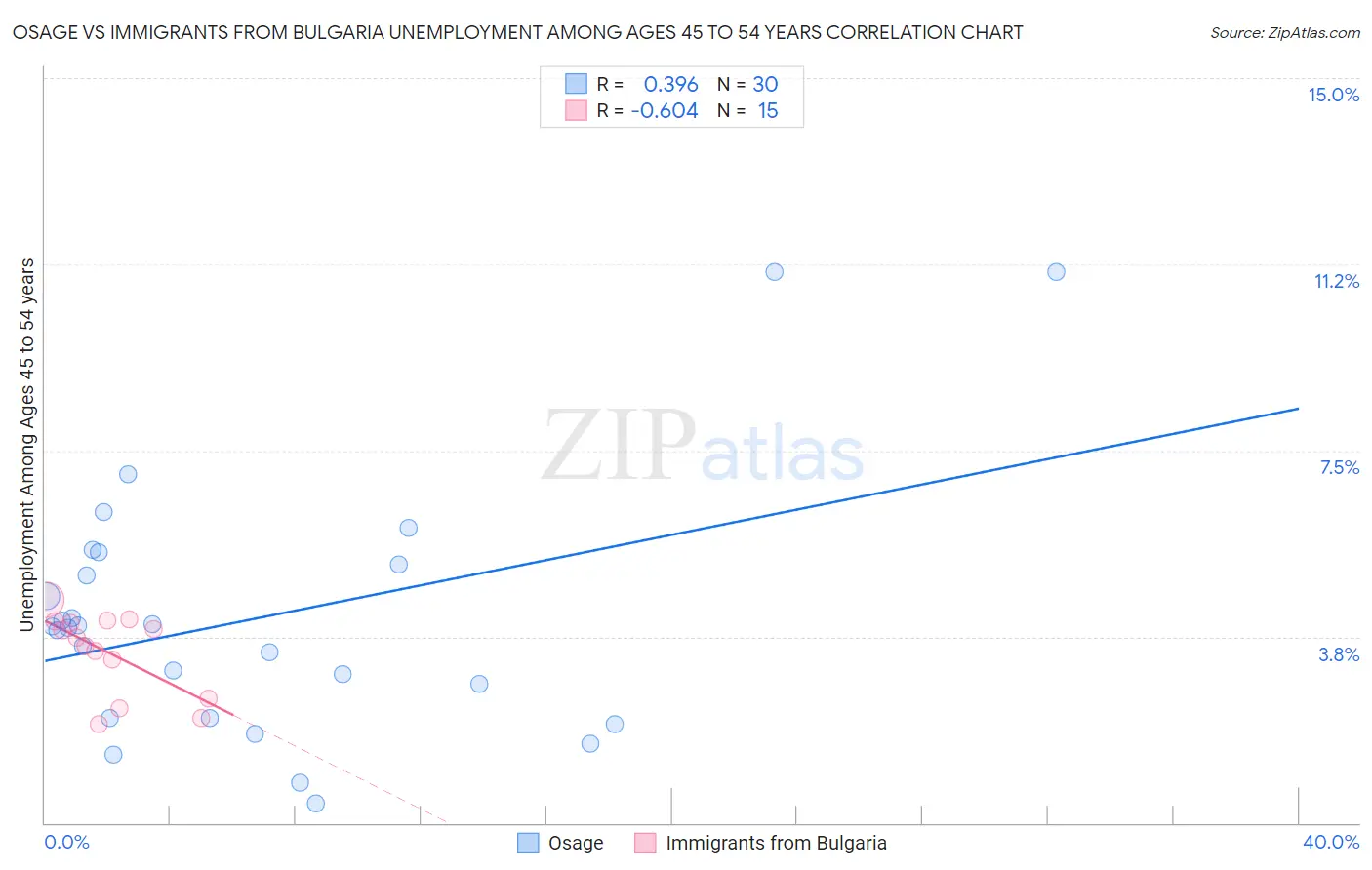 Osage vs Immigrants from Bulgaria Unemployment Among Ages 45 to 54 years