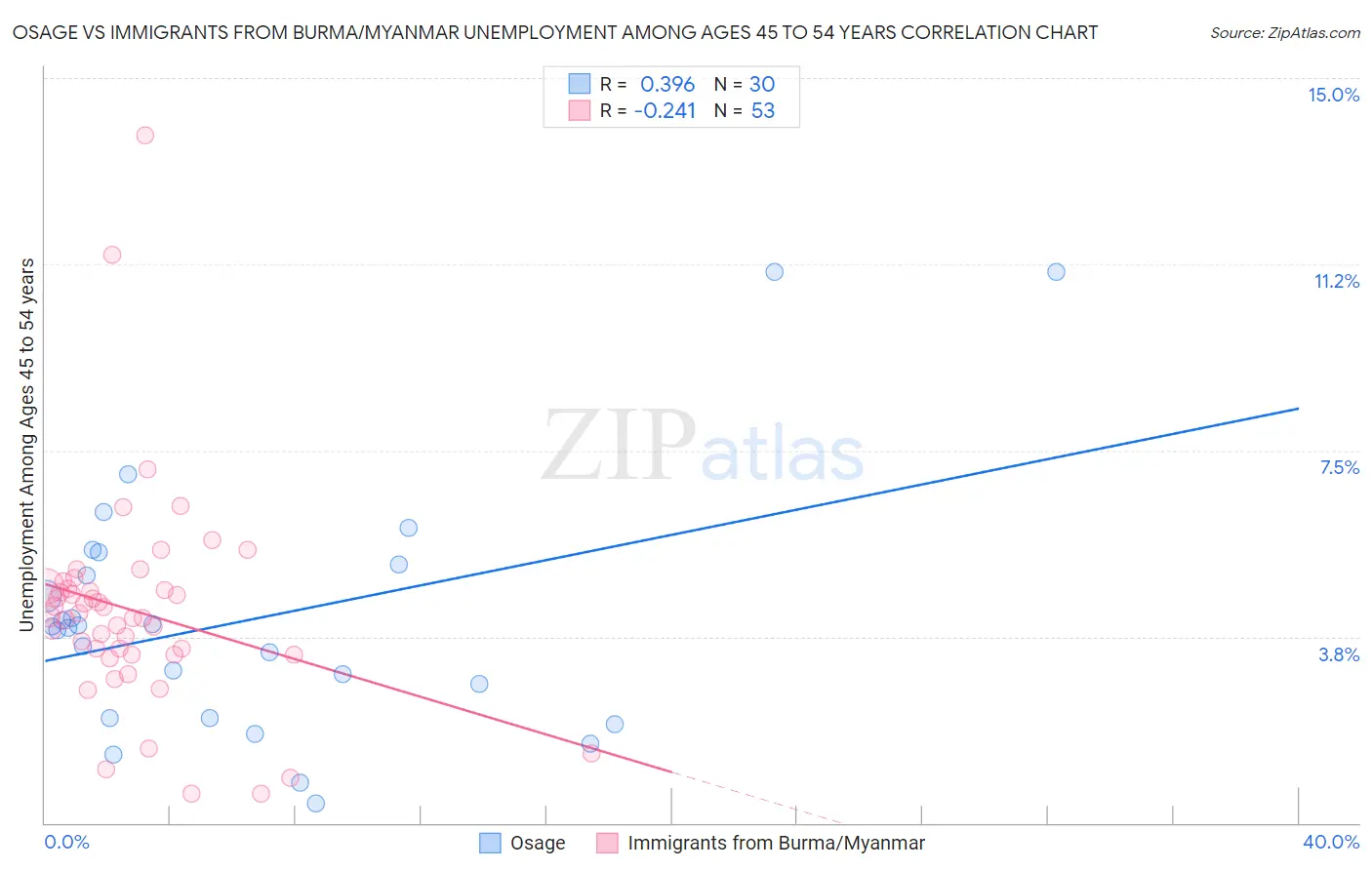 Osage vs Immigrants from Burma/Myanmar Unemployment Among Ages 45 to 54 years