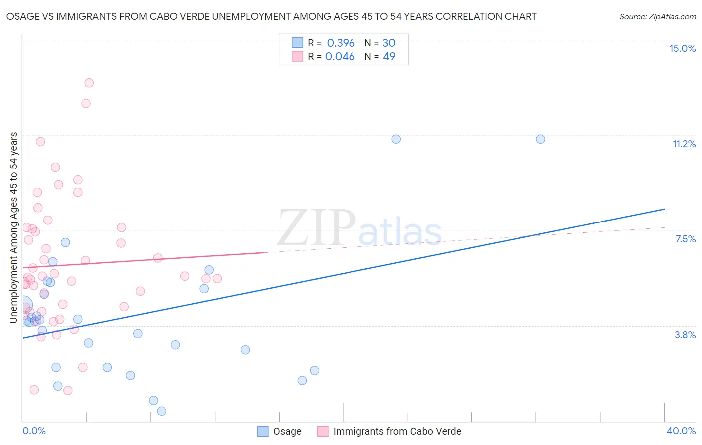 Osage vs Immigrants from Cabo Verde Unemployment Among Ages 45 to 54 years