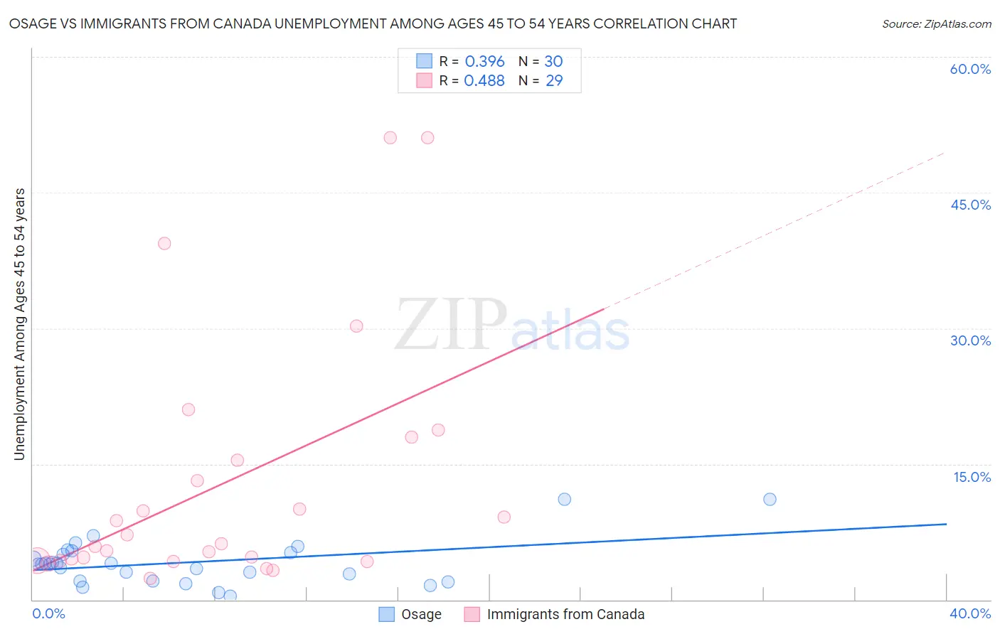Osage vs Immigrants from Canada Unemployment Among Ages 45 to 54 years