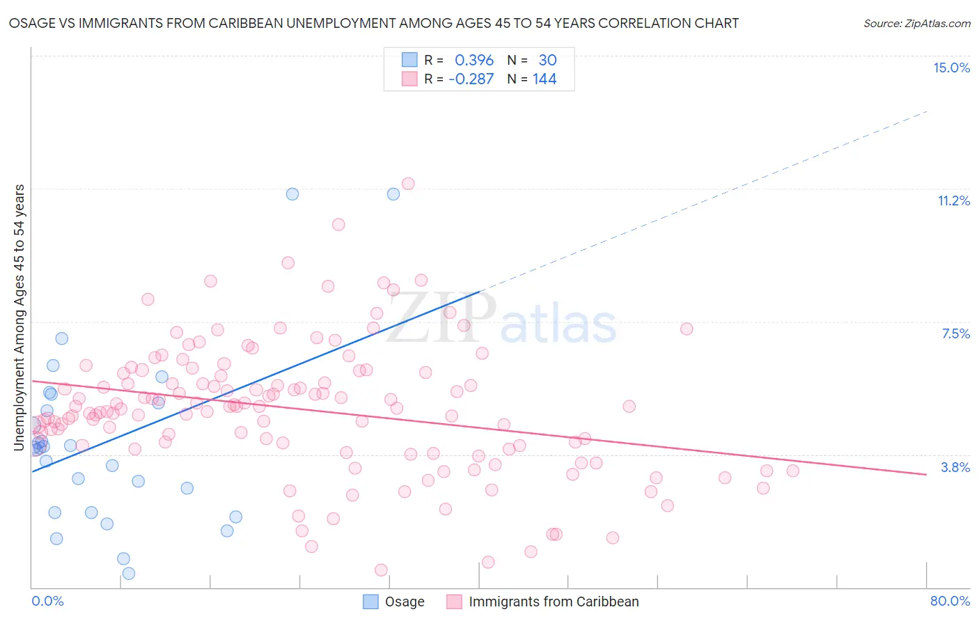 Osage vs Immigrants from Caribbean Unemployment Among Ages 45 to 54 years