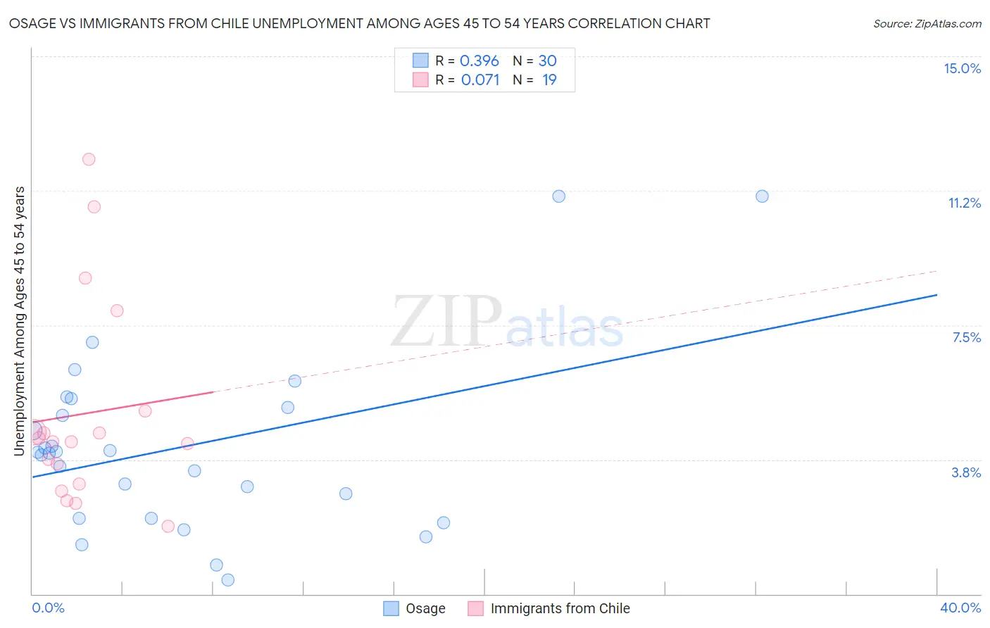 Osage vs Immigrants from Chile Unemployment Among Ages 45 to 54 years