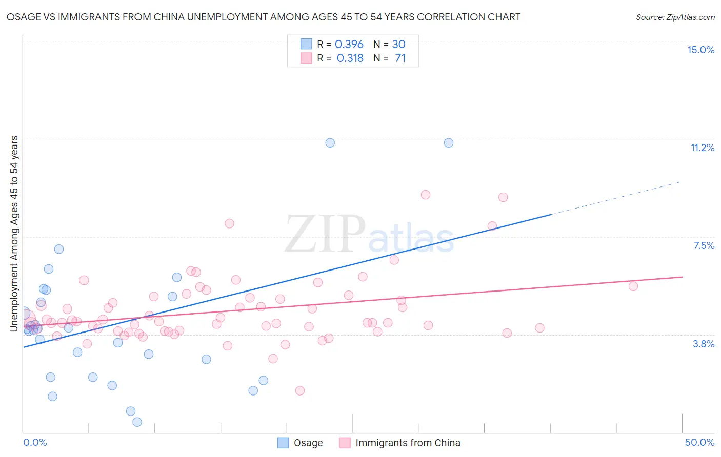 Osage vs Immigrants from China Unemployment Among Ages 45 to 54 years
