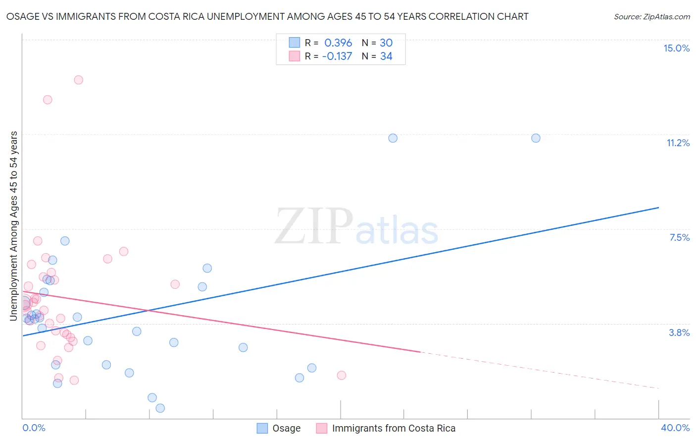 Osage vs Immigrants from Costa Rica Unemployment Among Ages 45 to 54 years