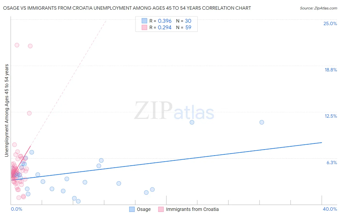 Osage vs Immigrants from Croatia Unemployment Among Ages 45 to 54 years
