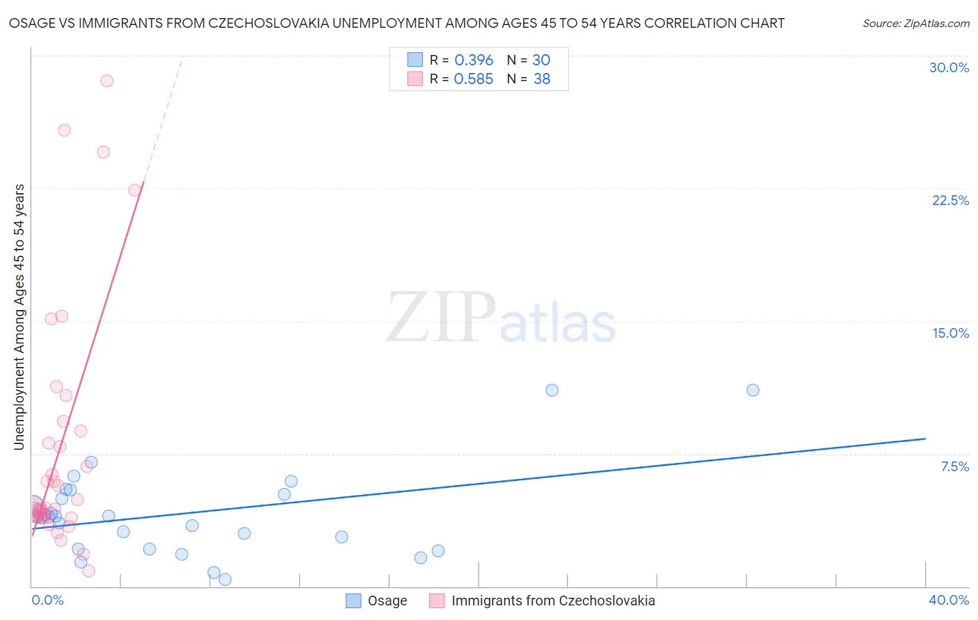 Osage vs Immigrants from Czechoslovakia Unemployment Among Ages 45 to 54 years