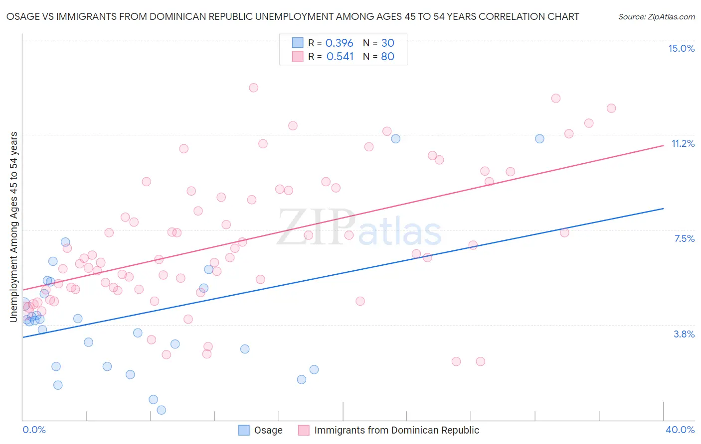 Osage vs Immigrants from Dominican Republic Unemployment Among Ages 45 to 54 years