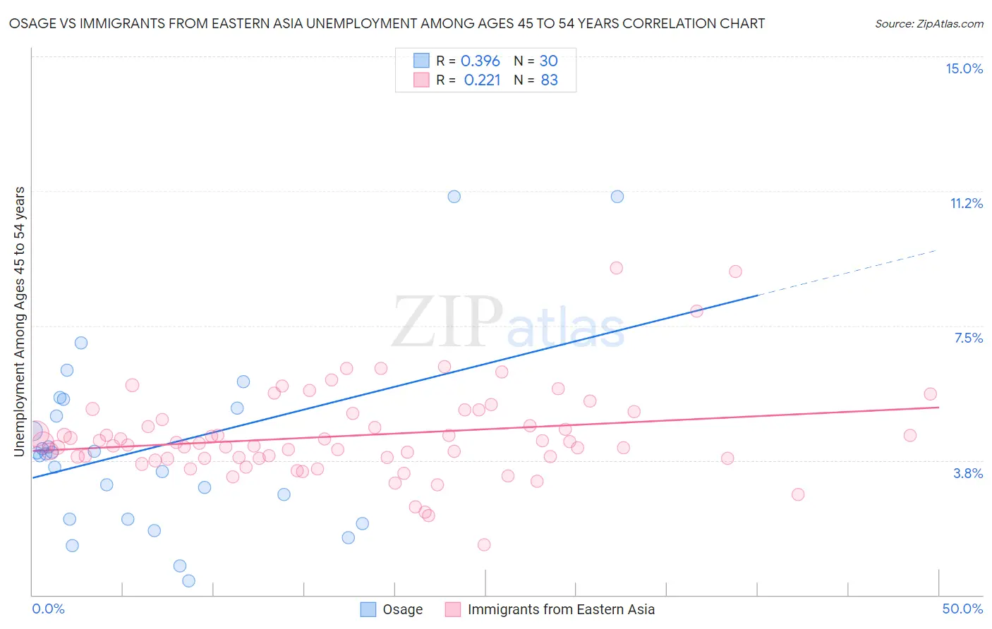 Osage vs Immigrants from Eastern Asia Unemployment Among Ages 45 to 54 years