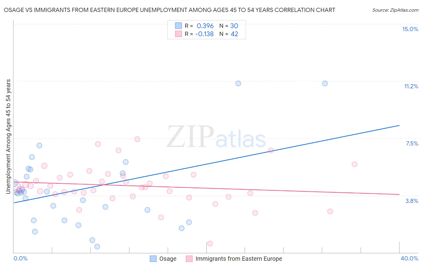 Osage vs Immigrants from Eastern Europe Unemployment Among Ages 45 to 54 years