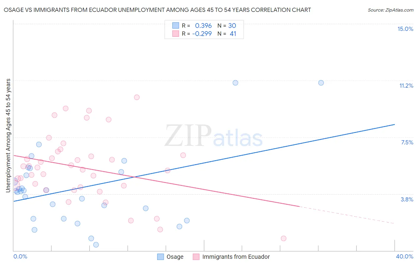 Osage vs Immigrants from Ecuador Unemployment Among Ages 45 to 54 years