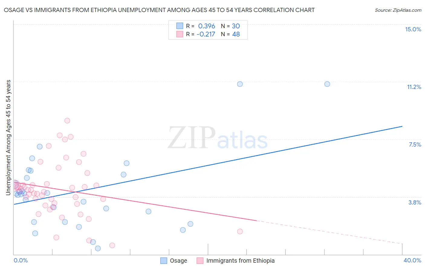 Osage vs Immigrants from Ethiopia Unemployment Among Ages 45 to 54 years