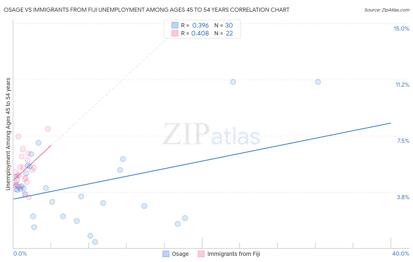 Osage vs Immigrants from Fiji Unemployment Among Ages 45 to 54 years