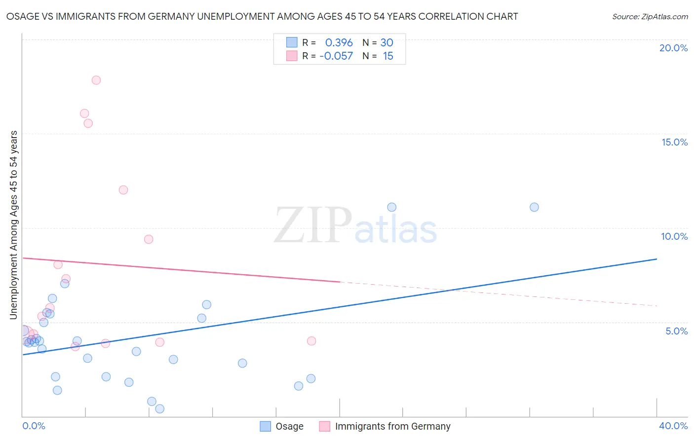 Osage vs Immigrants from Germany Unemployment Among Ages 45 to 54 years