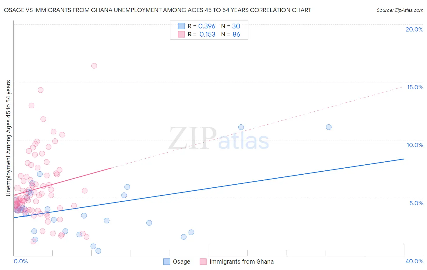 Osage vs Immigrants from Ghana Unemployment Among Ages 45 to 54 years
