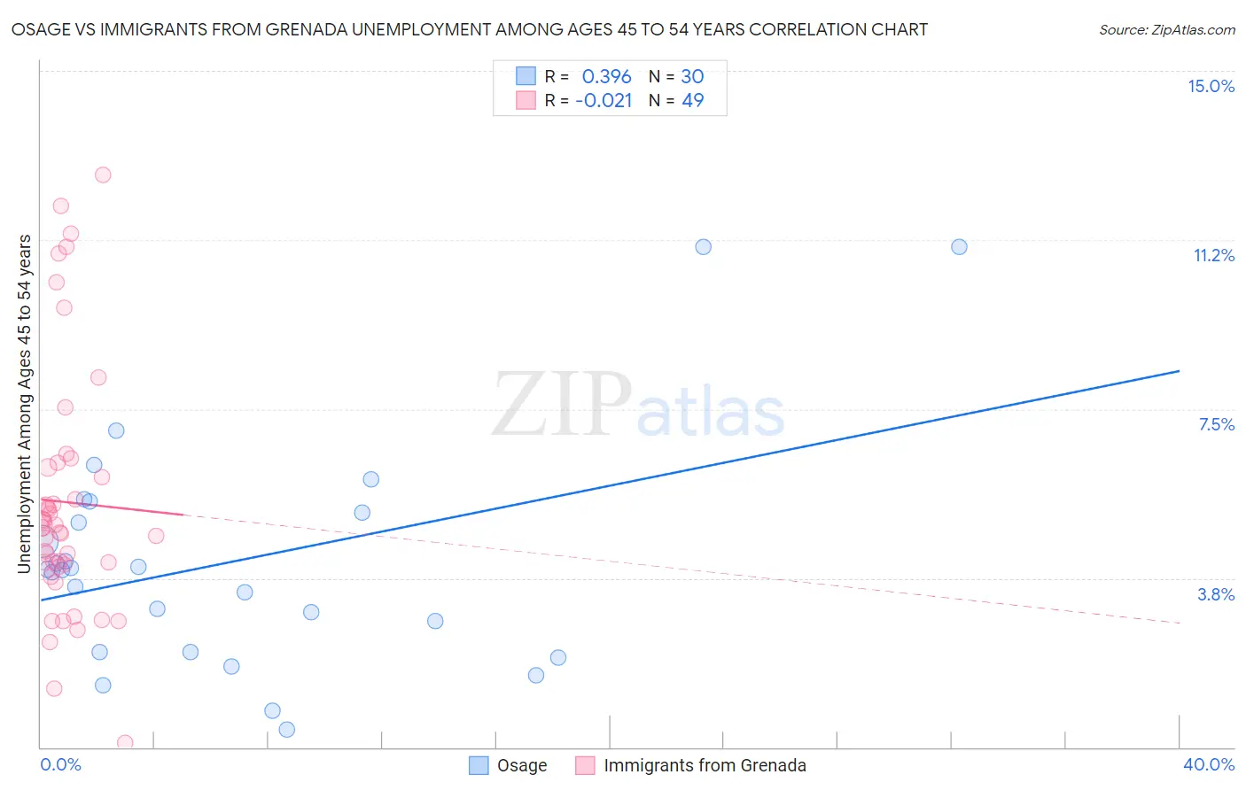 Osage vs Immigrants from Grenada Unemployment Among Ages 45 to 54 years