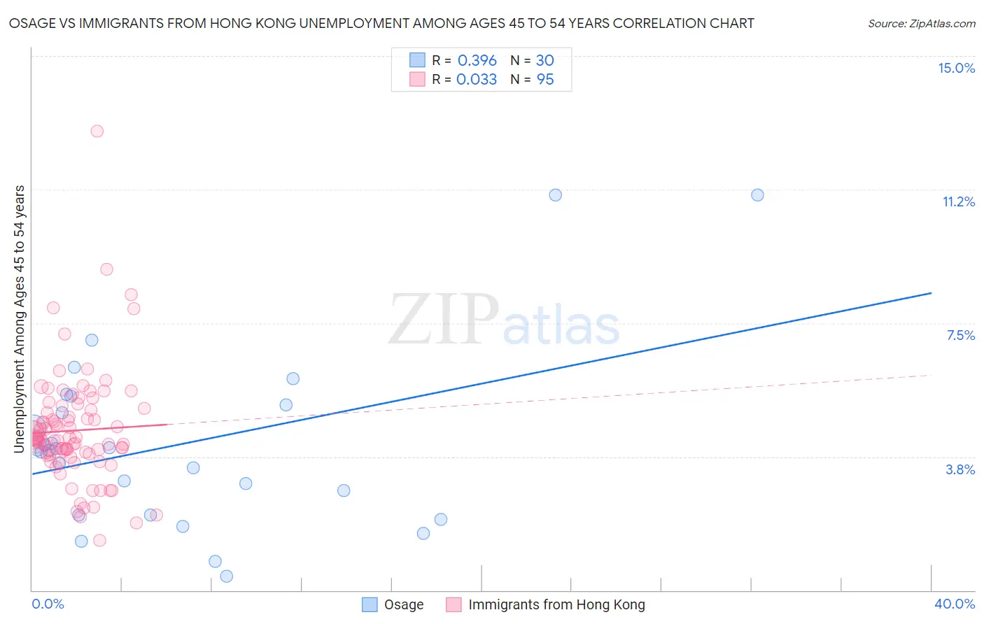 Osage vs Immigrants from Hong Kong Unemployment Among Ages 45 to 54 years