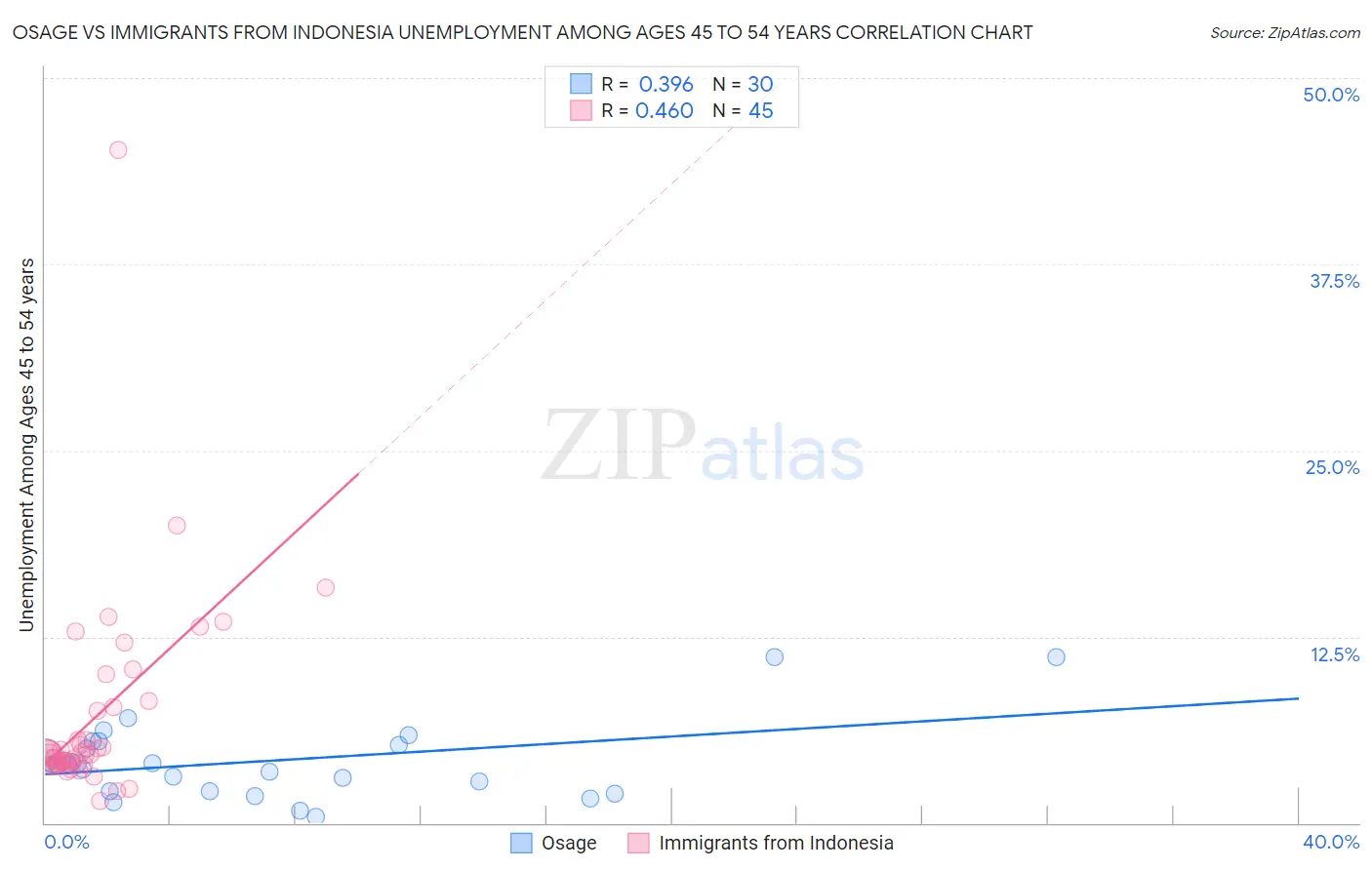 Osage vs Immigrants from Indonesia Unemployment Among Ages 45 to 54 years