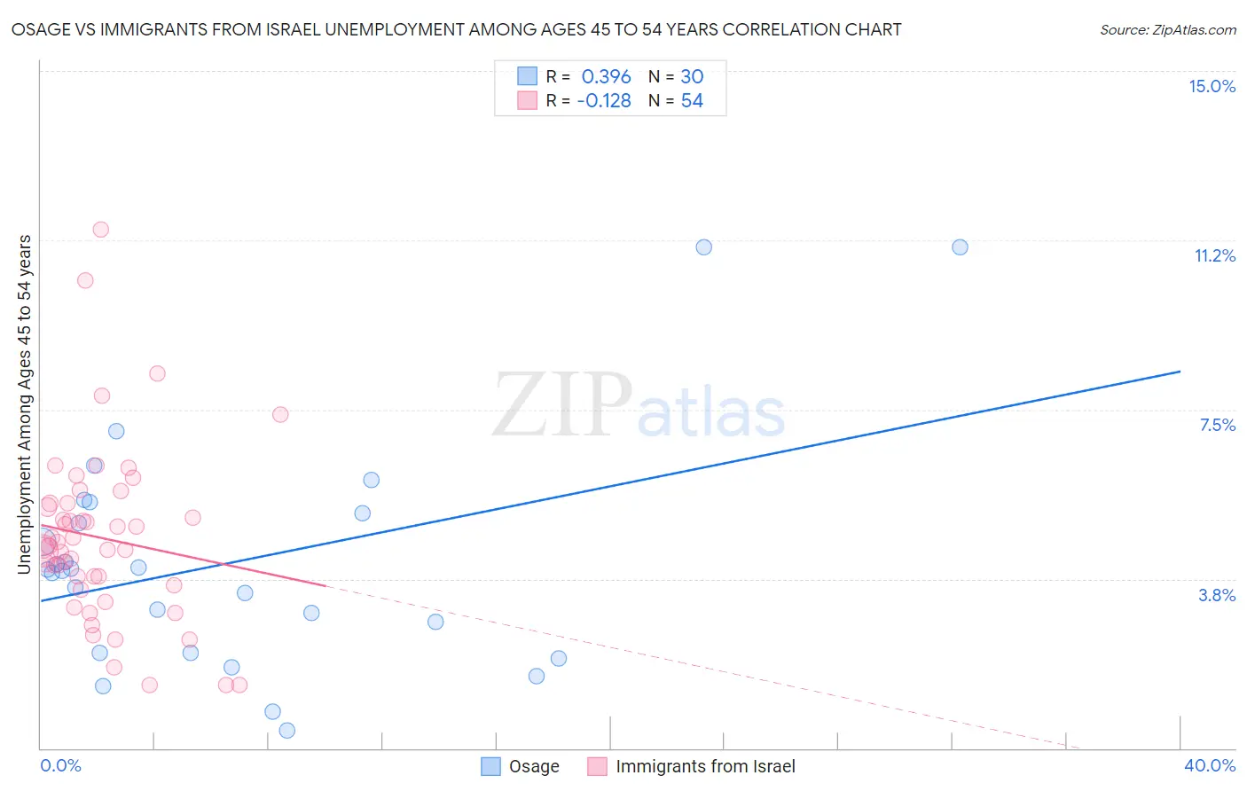 Osage vs Immigrants from Israel Unemployment Among Ages 45 to 54 years