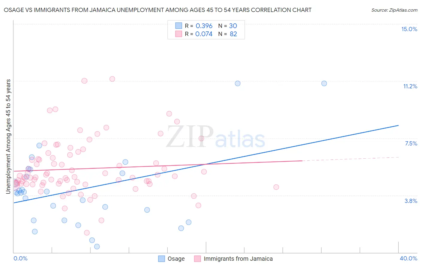 Osage vs Immigrants from Jamaica Unemployment Among Ages 45 to 54 years